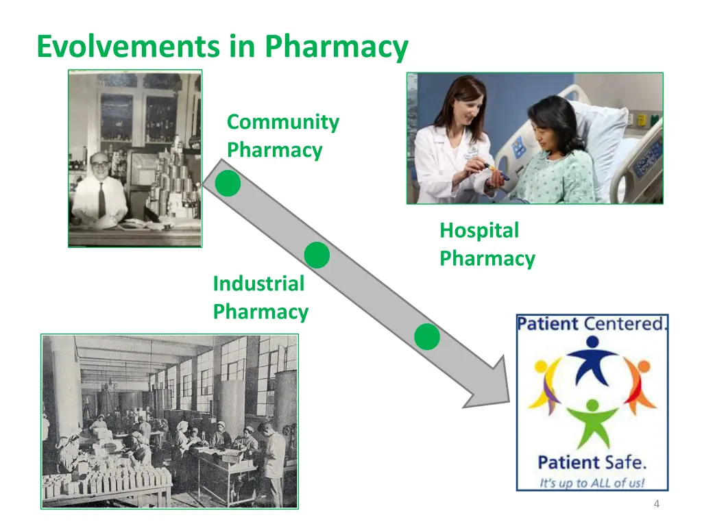 evolvements in pharmacy