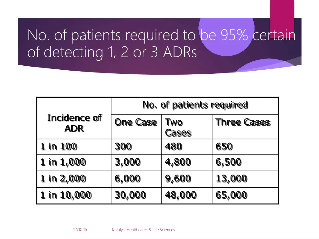 no of patients required to be 95 certain