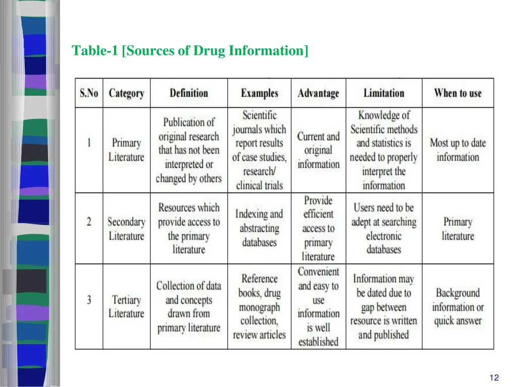 table 1 sources of drug information
