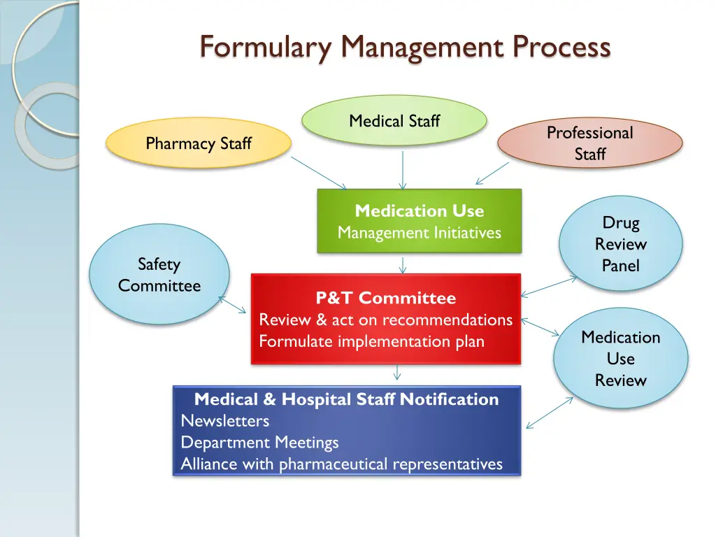 formulary management process