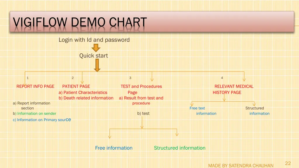 vigiflow demo chart