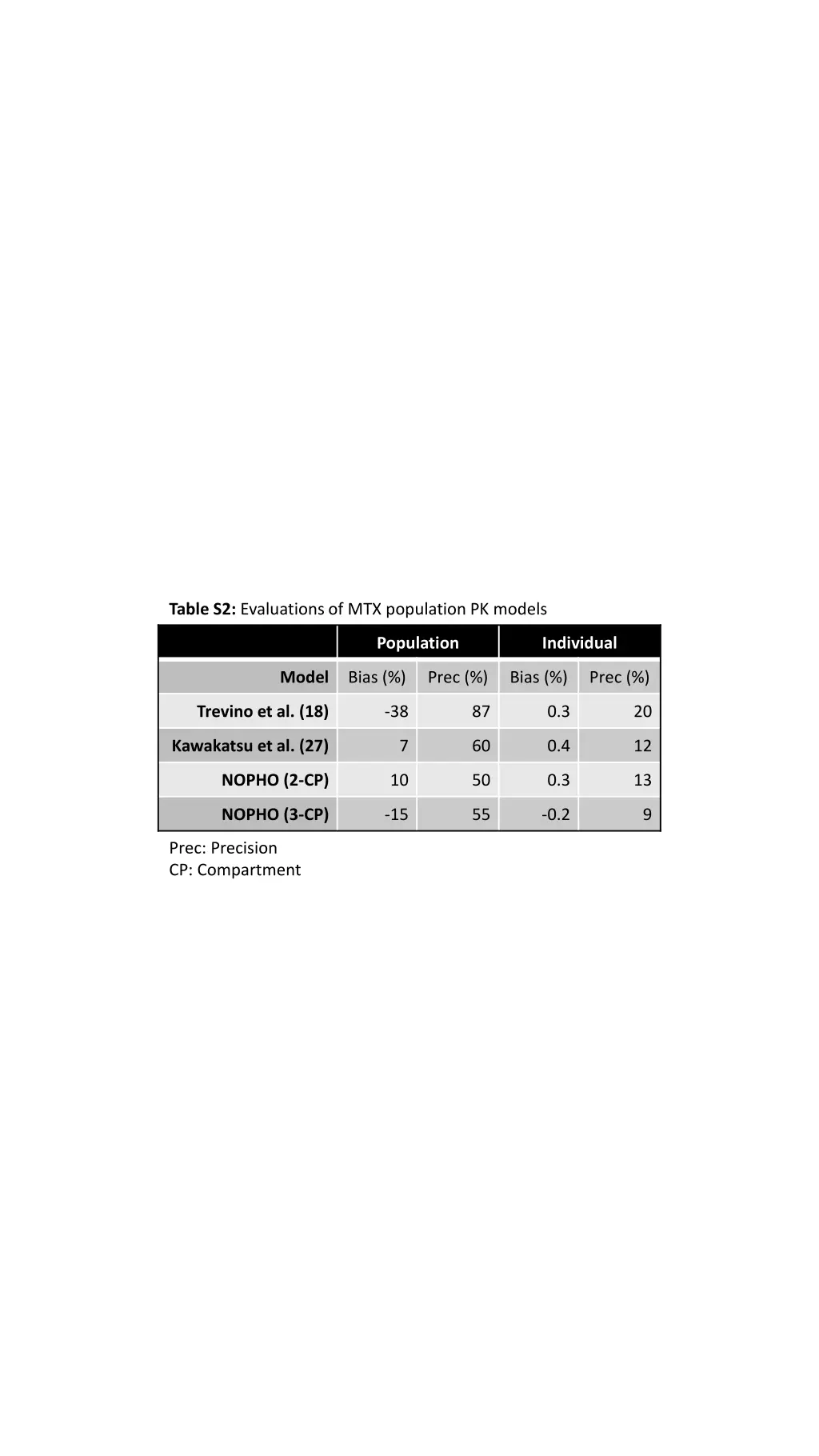 table s2 evaluations of mtx population pk models