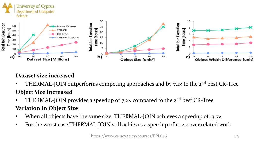 dataset size increased thermal join outperforms