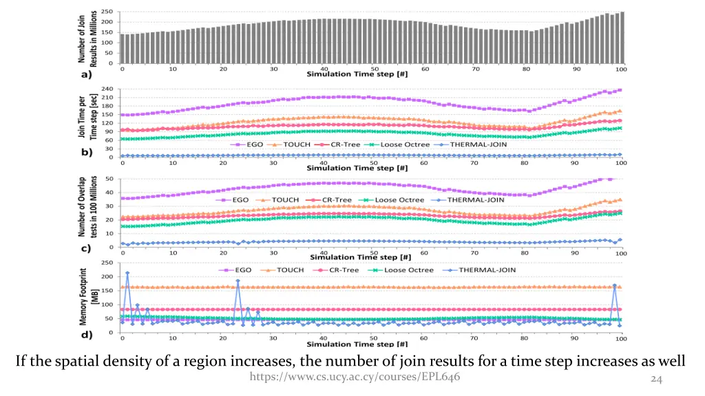 if the spatial density of a region increases