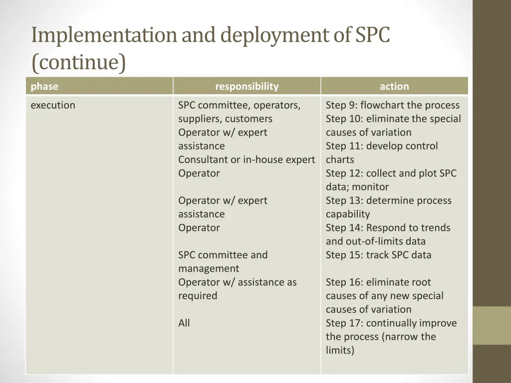 implementation and deployment of spc continue 1
