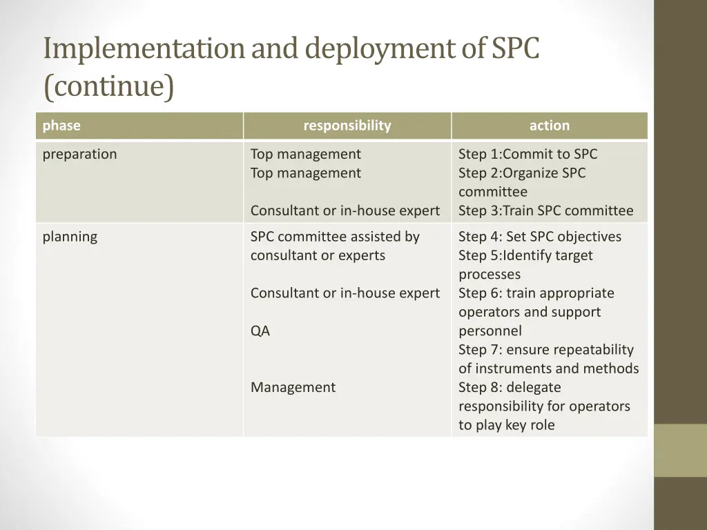 implementation and deployment of spc continue