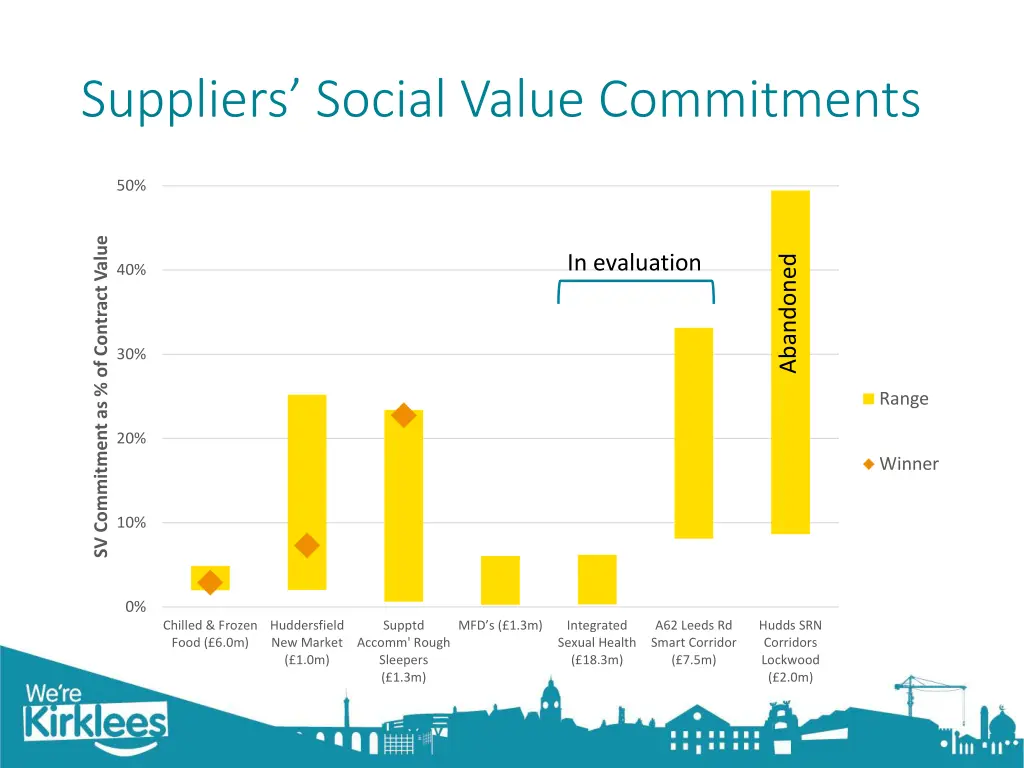 suppliers social value commitments