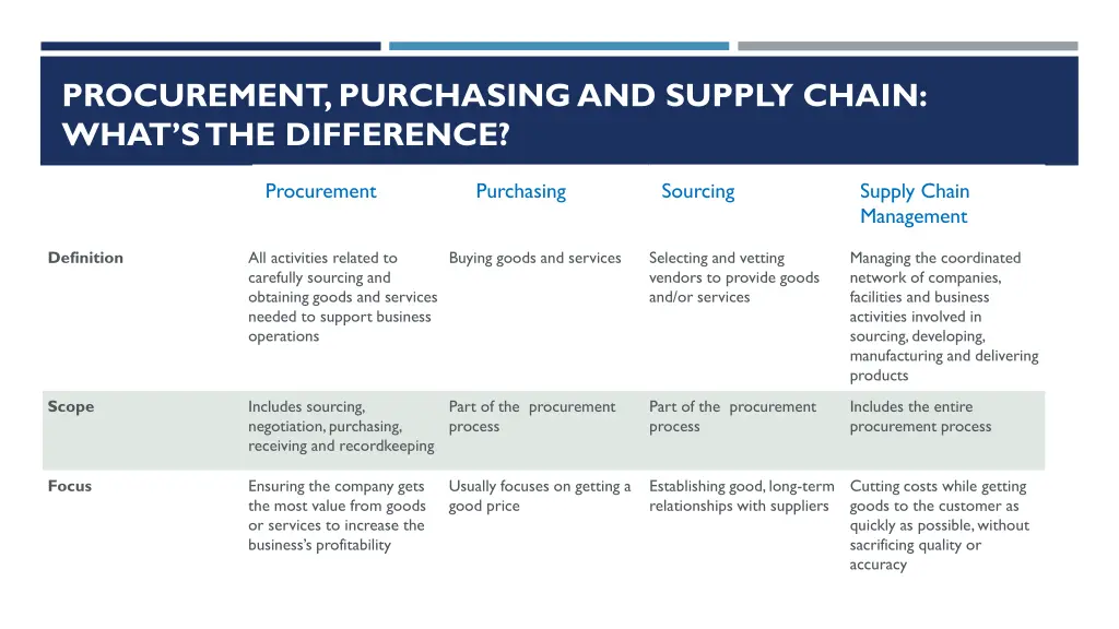 procurement purchasing and supply chain what
