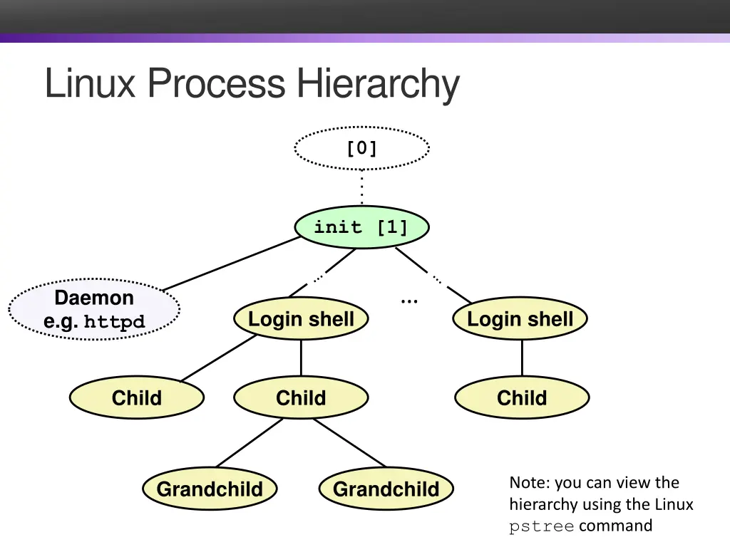 linux process hierarchy
