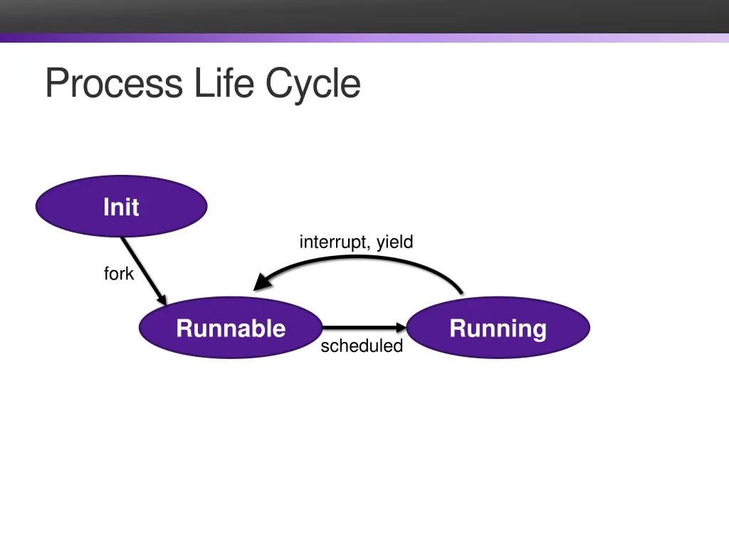 process life cycle 1