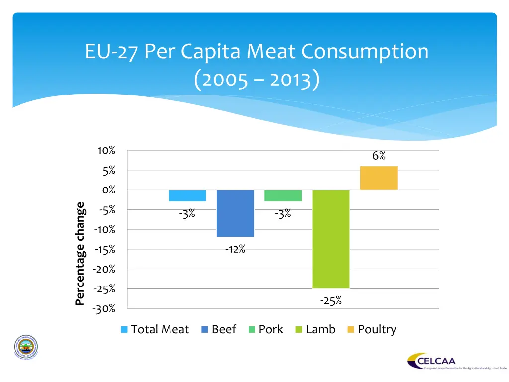 eu 27 per capita meat consumption 2005 2013
