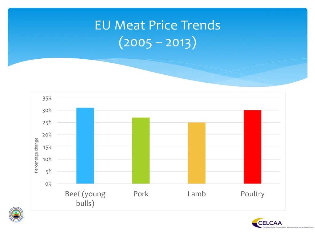 eu meat price trends 2005 2013