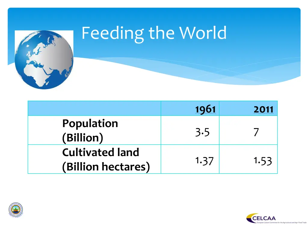 feeding the world