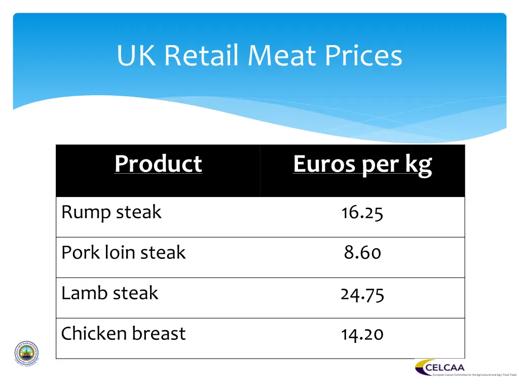 uk retail meat prices