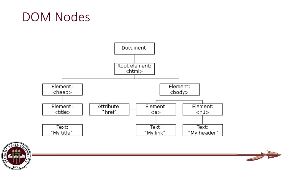 dom nodes