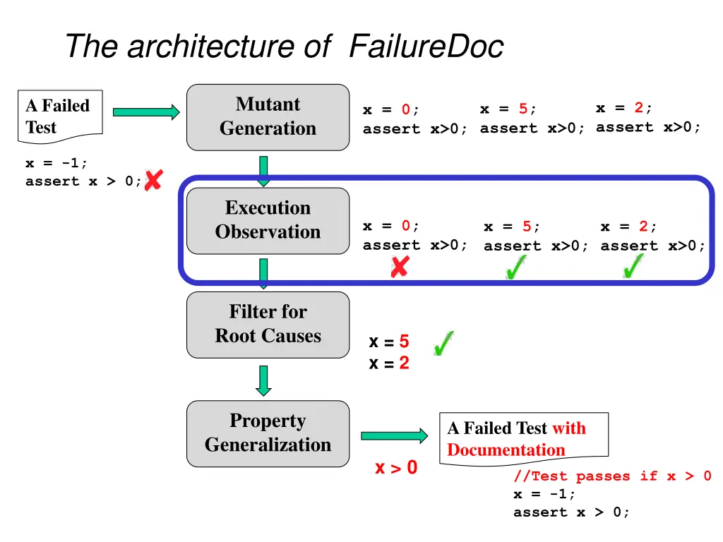 the architecture of failuredoc 2