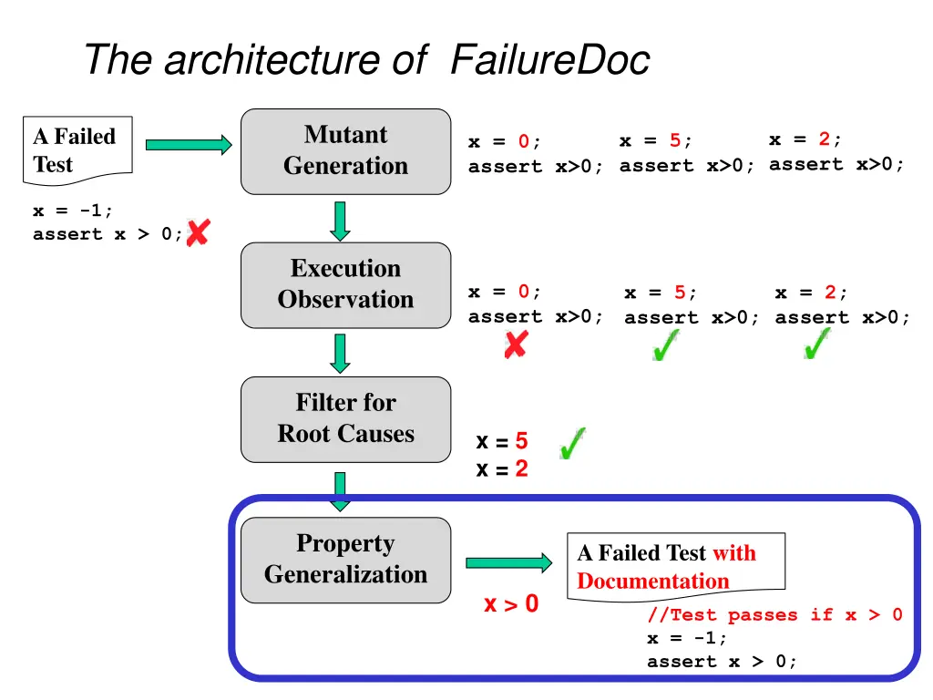 the architecture of failuredoc 4
