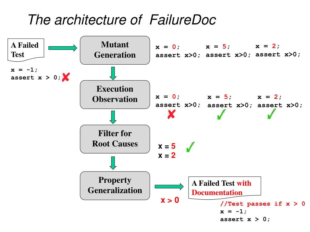 the architecture of failuredoc