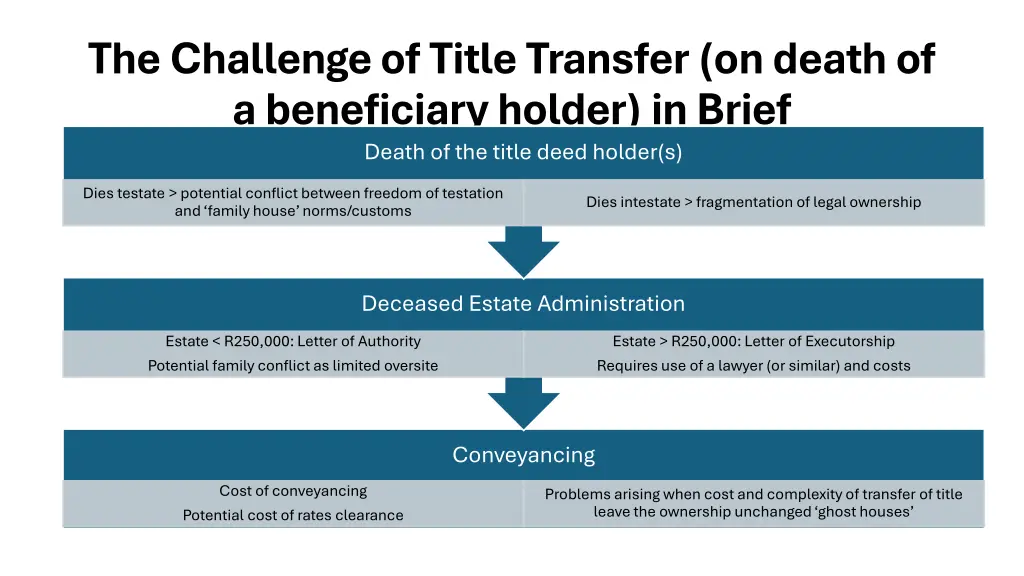 the challenge of title transfer on death