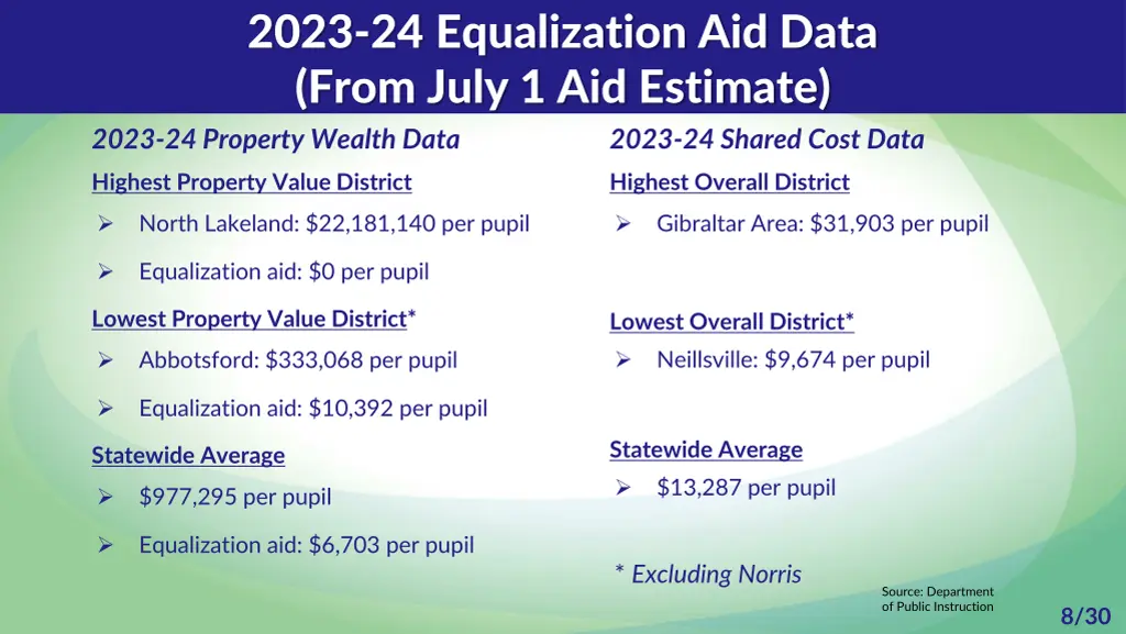 2023 24 equalization aid data from july