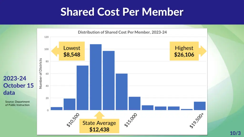 shared cost per member