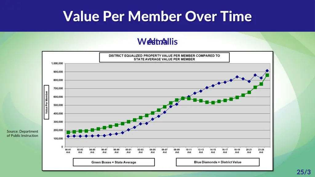 value per member over time