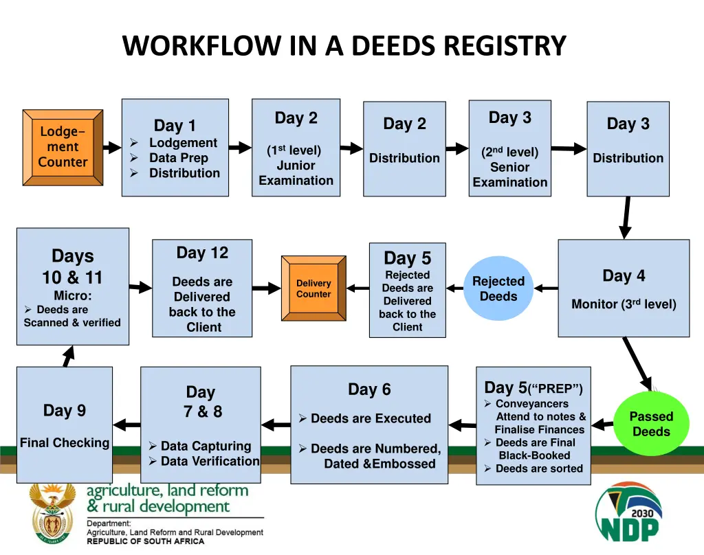 workflow in a deeds registry