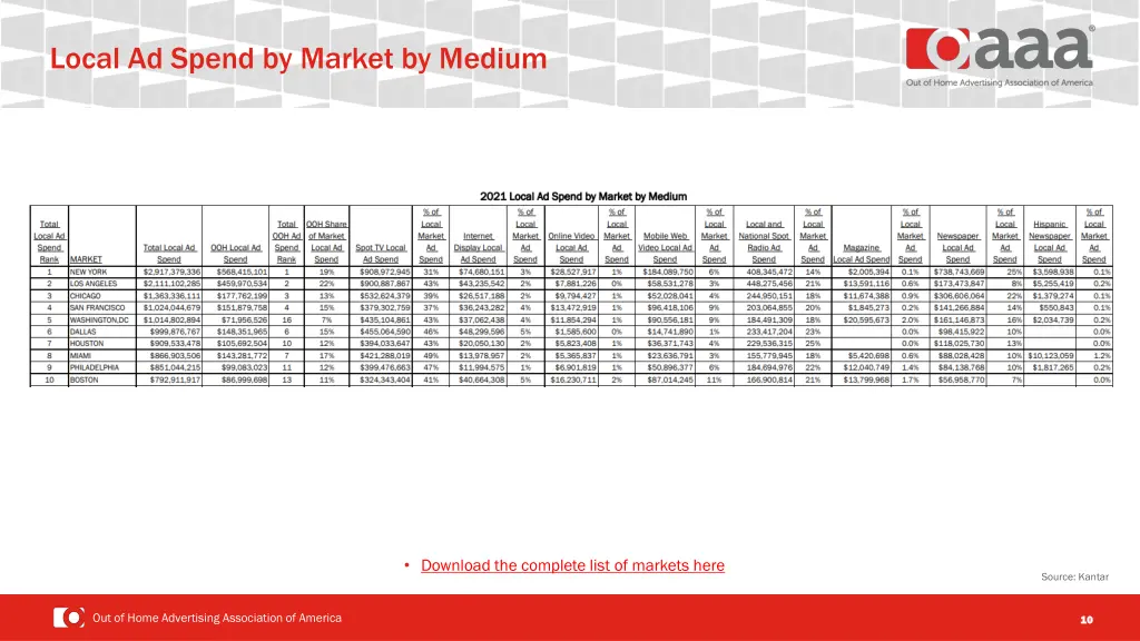 local ad spend by market by medium