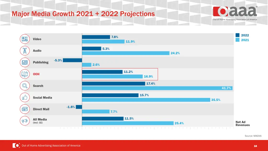 major media growth 2021 2022 projections