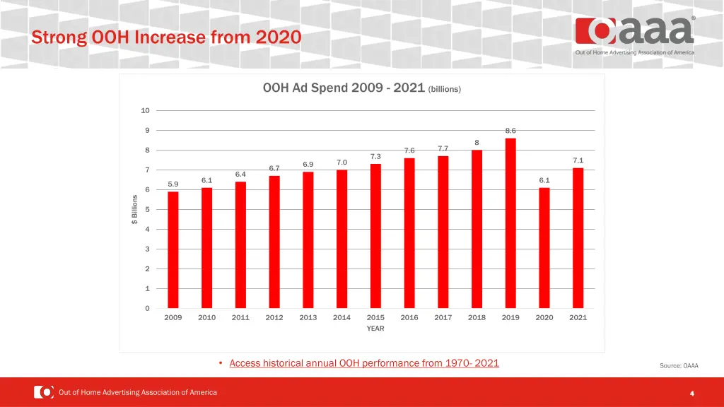 strong ooh increase from 2020