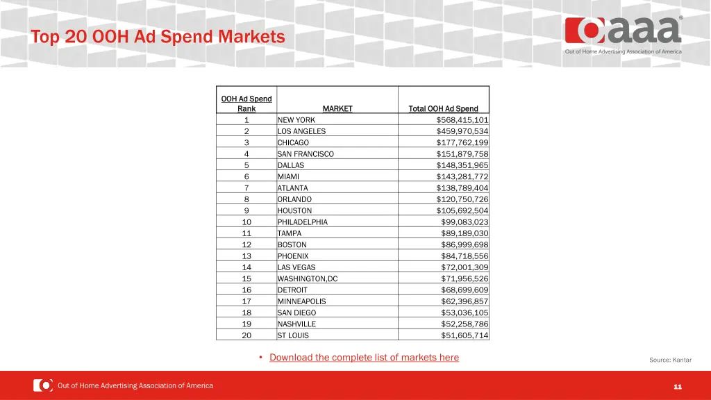 top 20 ooh ad spend markets