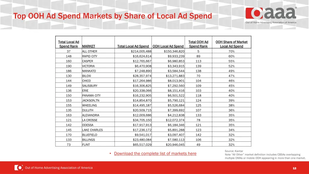 top ooh ad spend markets by share of local