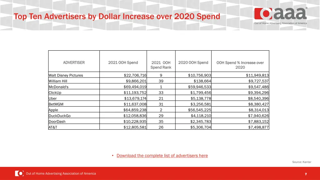 top ten advertisers by dollar increase over 2020