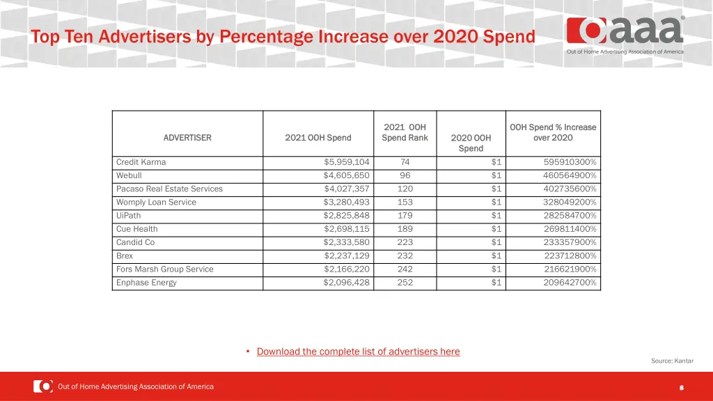 top ten advertisers by percentage increase over