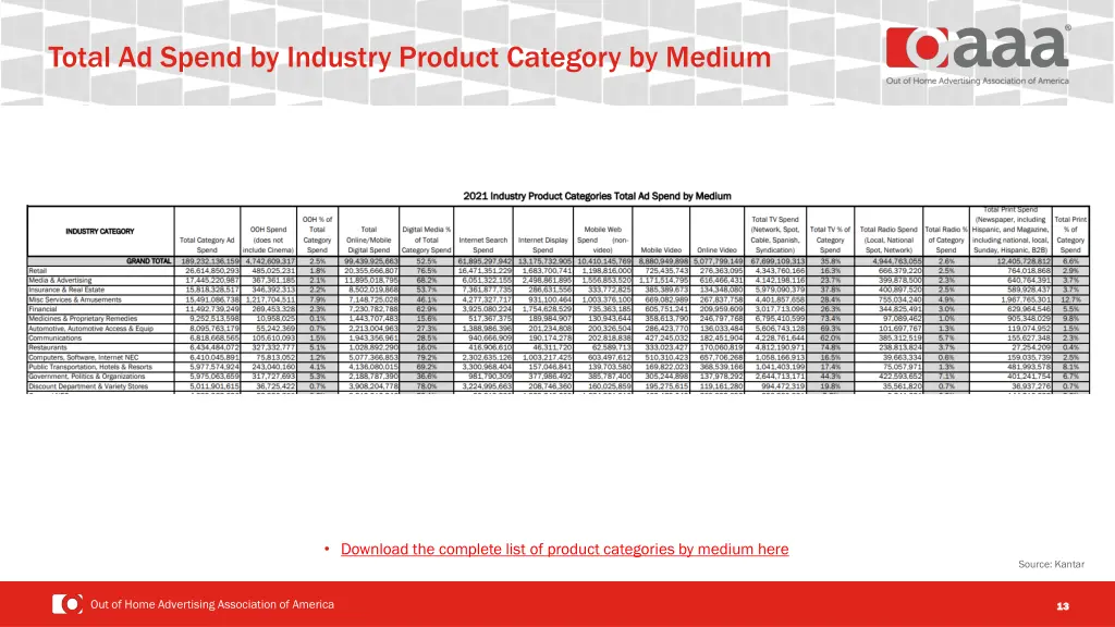 total ad spend by industry product category