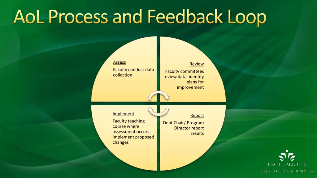 aol process and feedback loop