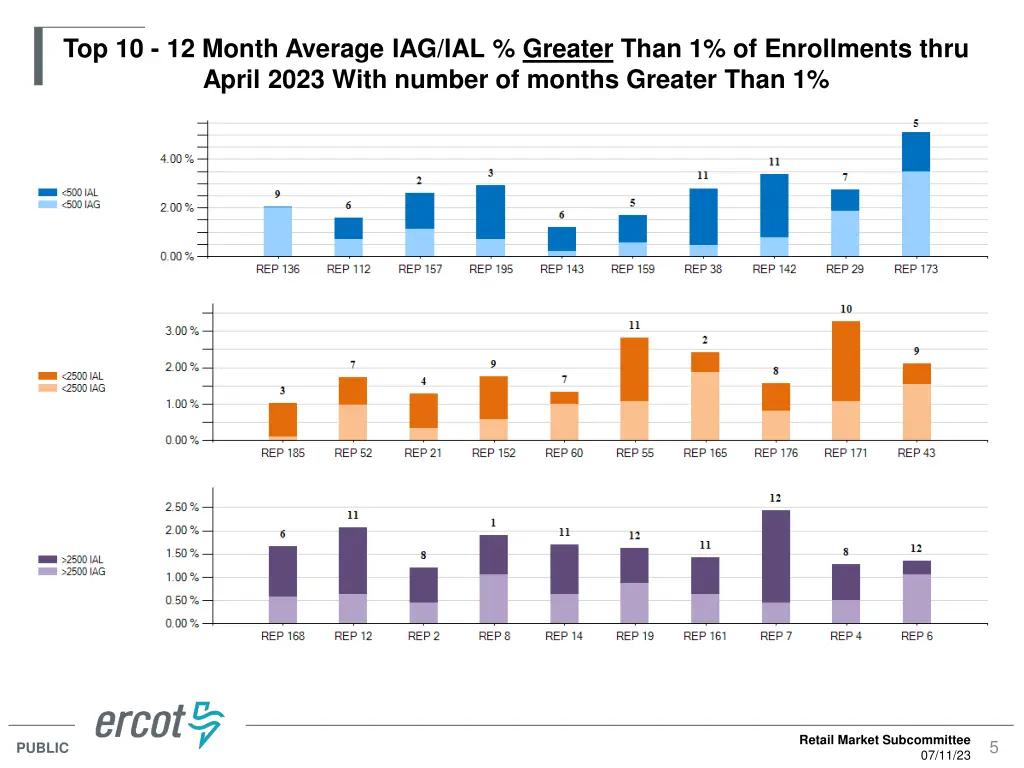 top 10 12 month average iag ial greater than