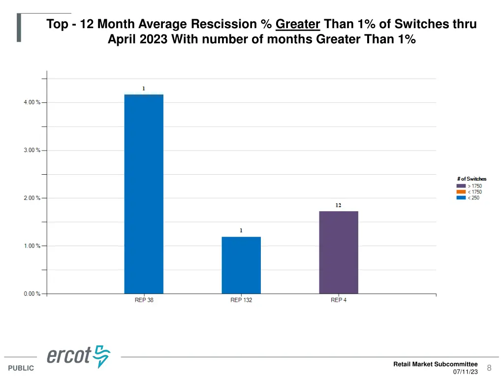 top 12 month average rescission greater than
