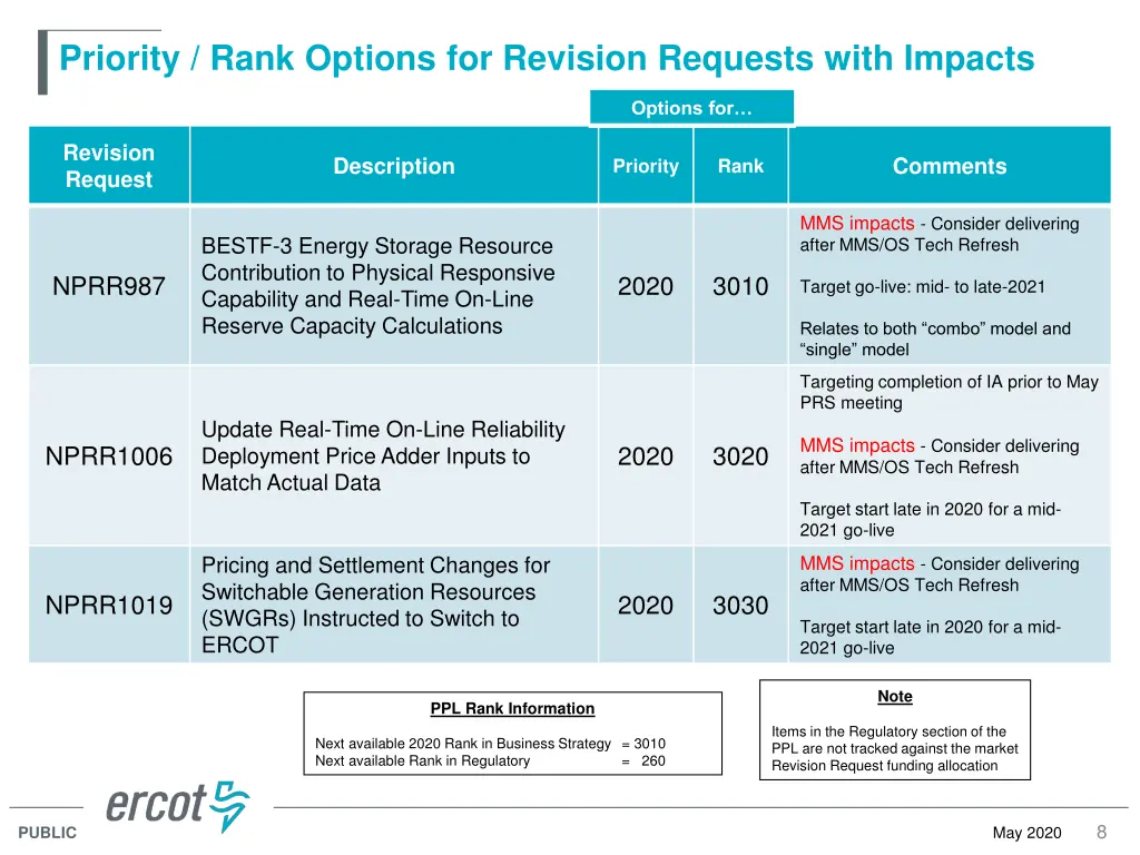 priority rank options for revision requests with