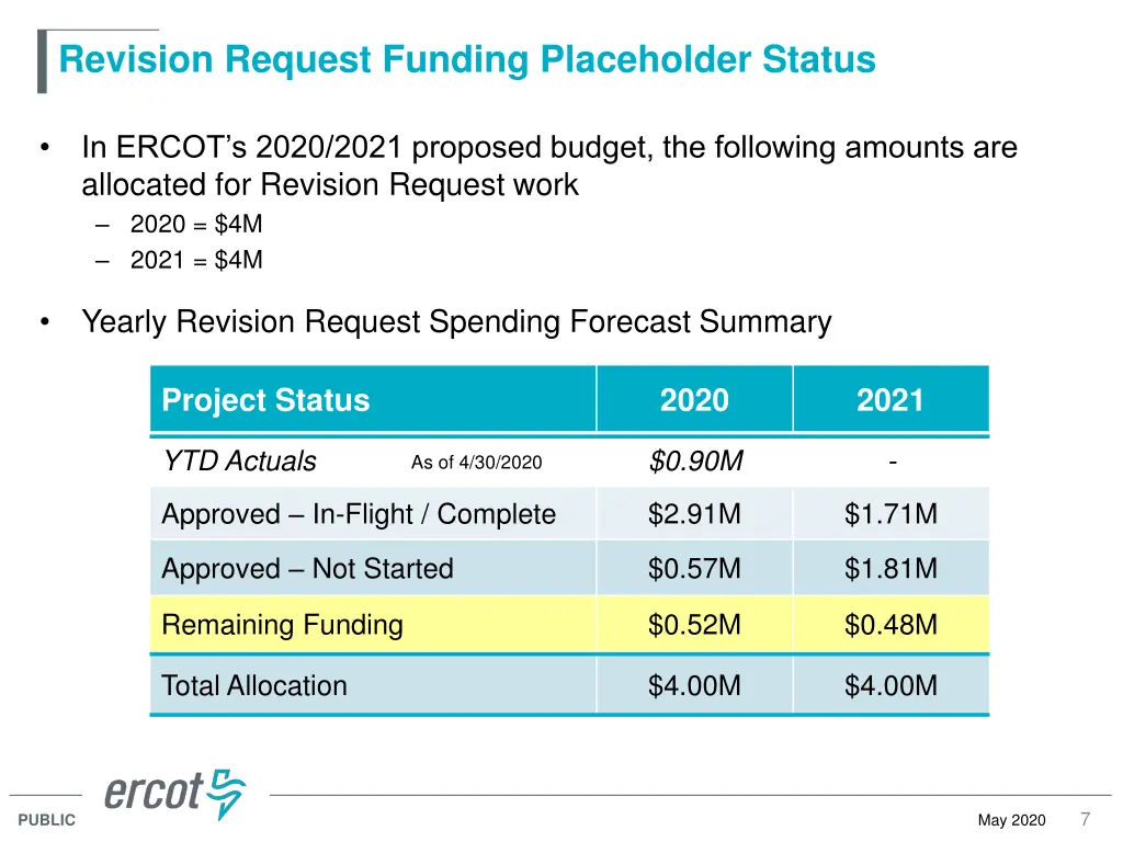 revision request funding placeholder status