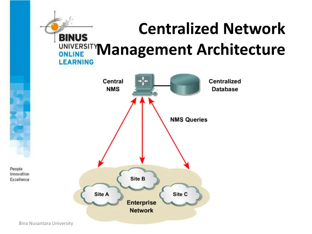 centralized network management architecture
