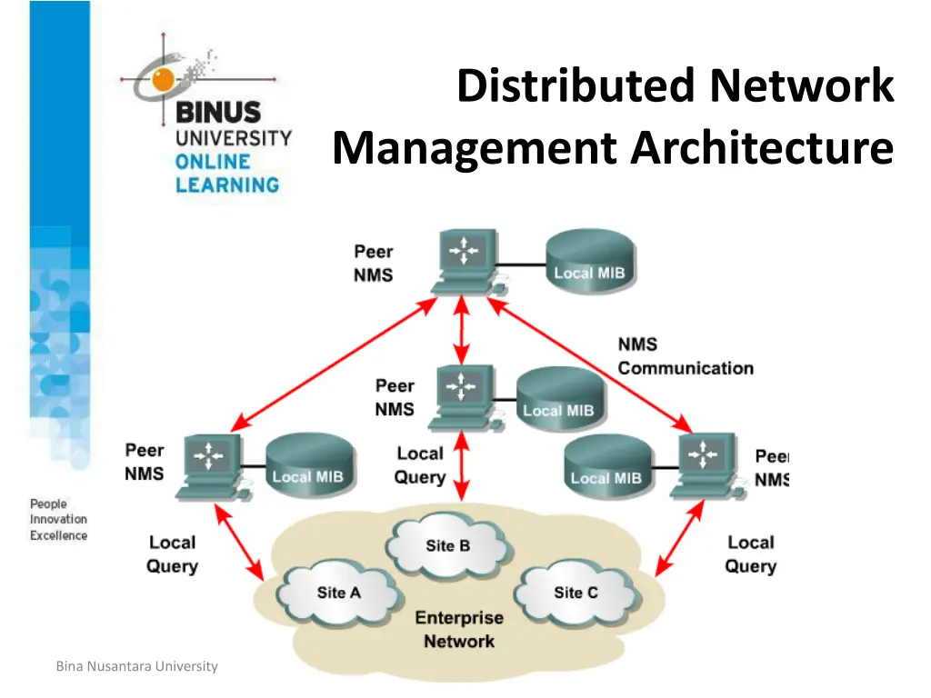 distributed network management architecture