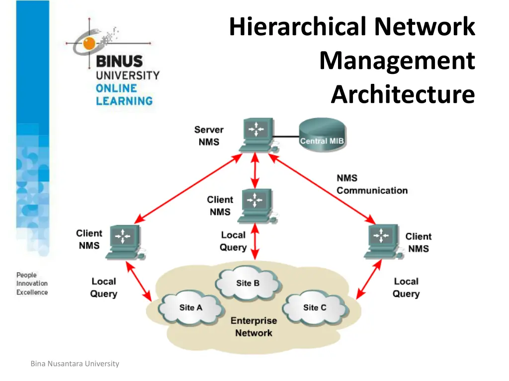 hierarchical network management architecture