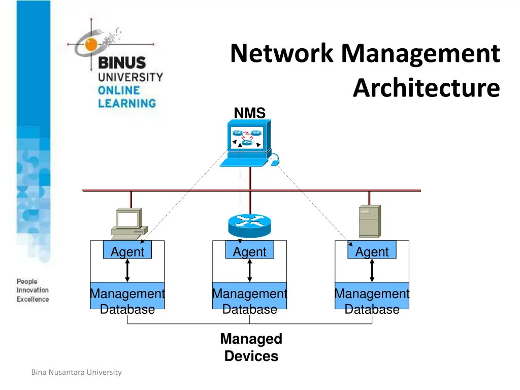 network management architecture nms