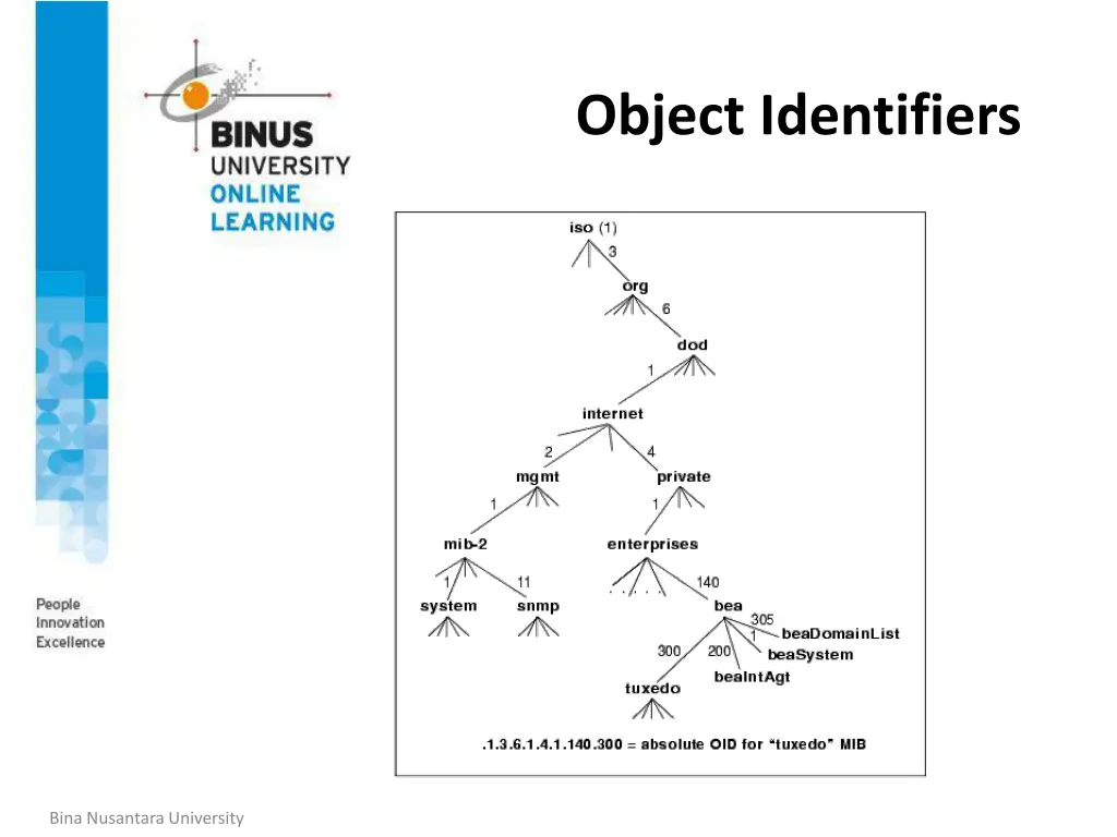 object identifiers 1