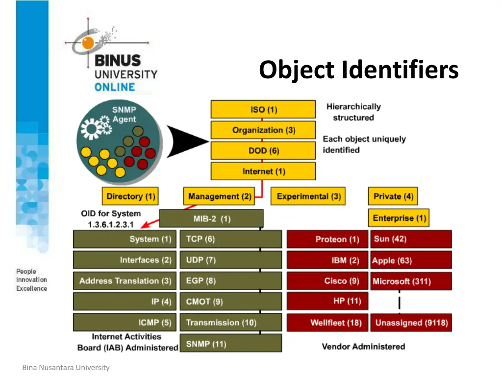 object identifiers