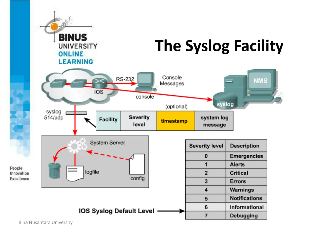 the syslog facility
