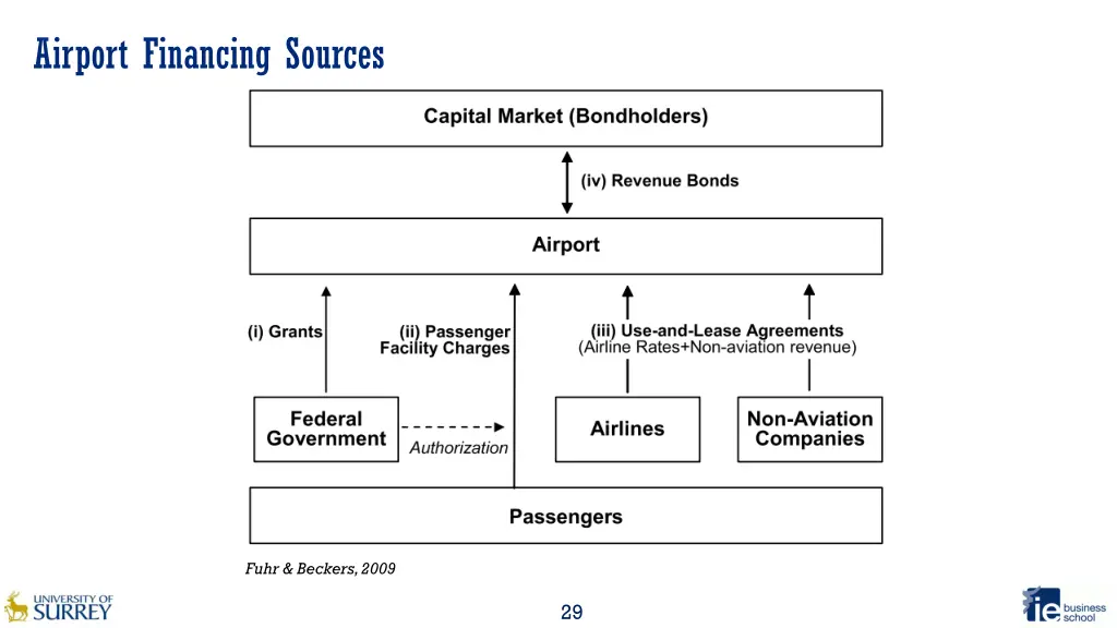 airport financing sources