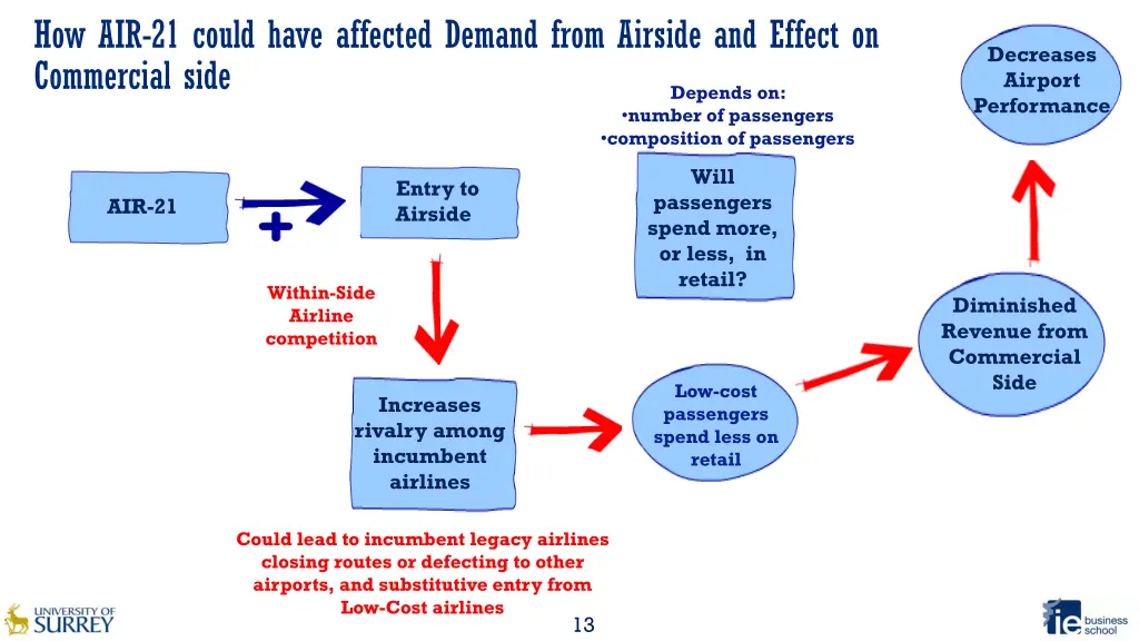 how air 21 could have affected demand from