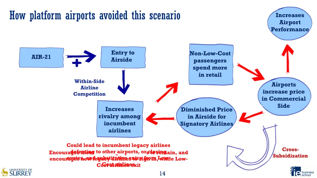 how platform airports avoided this scenario